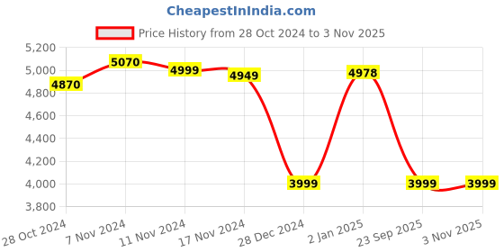 ajio.com louis stitch Textured Laptop Bag louis stitch Price History Graph from 28 Oct 2024 to 2 Nov 2025