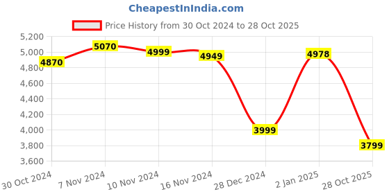 ajio.com louis stitch Textured Laptop Bag louis stitch Price History Graph from 30 Oct 2024 to 28 Oct 2025
