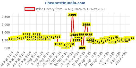 ajio.com louis stitch Textured Reversible Belt louis stitch Price History Graph from 14 Aug 2024 to 11 Nov 2025