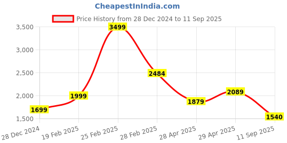 ajio.com louis stitch Textured Reversible Belt For Men louis stitch Price History Graph from 28 Dec 2024 to 11 Sep 2025
