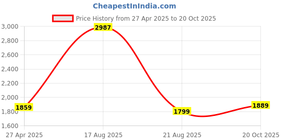 ajio.com louis stitch Women Flip Flops louis stitch Price History Graph from 27 Apr 2025 to 20 Oct 2025