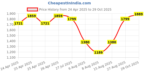 ajio.com louis stitch Women Flip Flops louis stitch Price History Graph from 24 Apr 2025 to 29 Oct 2025