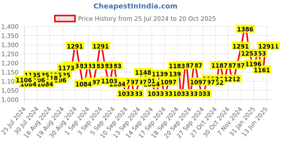 ajio.com lounge dreams Oversized Shirt with Spread Collar lounge dreams Price History Graph from 25 Jul 2024 to 20 Oct 2025