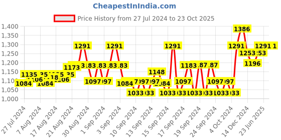 ajio.com lounge dreams Women Relaxed Fit Shirt with Spread Collar lounge dreams Price History Graph from 27 Jul 2024 to 23 Oct 2025