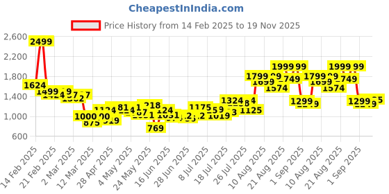 ajio.com asos design Lounge Mix & Match Check Fluffy Sock Cardigan asos design Price History Graph from 14 Feb 2025 to 19 Nov 2025