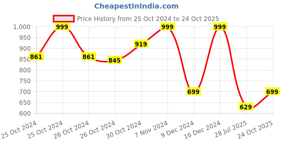 ajio.com greenfibre Lounge Polo T-shirt greenfibre Price History Graph from 25 Oct 2024 to 24 Oct 2025