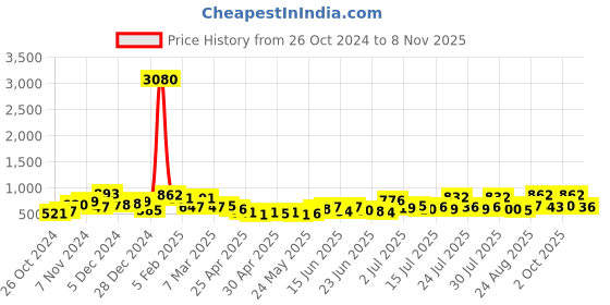 ajio.com ted smith LOUVRE C8 UV-Protected Cat-Eye Sunglasses ted smith Price History Graph from 26 Oct 2024 to 8 Nov 2025