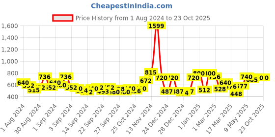 ajio.com ecraftindia Love & Wooden Showpiece with Rose ecraftindia Price History Graph from 1 Aug 2024 to 21 Oct 2025