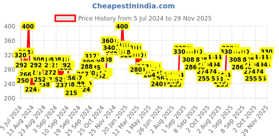 ajio.com love beauty and planet Argan Oil and Lavender Smooth and Serene Conditioner love beauty and planet Price History Graph from 5 Jul 2024 to 29 Nov 2025