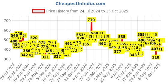 ajio.com love beauty and planet Argan Oil and Lavender Smooth and Serene Shampoo love beauty and planet Price History Graph from 24 Jul 2024 to 14 Oct 2025