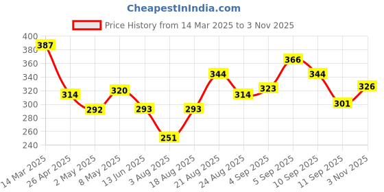 ajio.com love beauty and planet Jojoba Oil Hibiscus & Pentavitin Hydrate & Nourish Shampoo love beauty and planet Price History Graph from 14 Mar 2025 to 3 Nov 2025