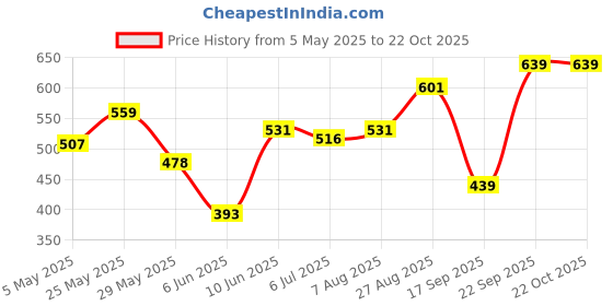 ajio.com love beauty & planet Rosemary & Yuzu Lemon Anti-Dandruff Shampoo love beauty & planet Price History Graph from 5 May 2025 to 22 Oct 2025