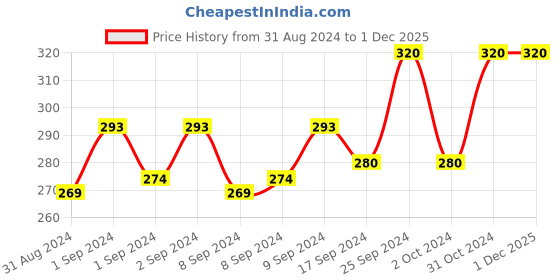 ajio.com university trendz Love Forever Adjustable Couple Rings university trendz Price History Graph from 31 Aug 2024 to 30 Nov 2025