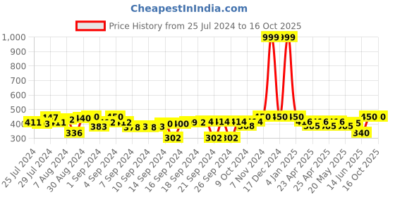 ajio.com indigifts Love Forever and Ever Print Cushion 12" x 12" indigifts Price History Graph from 25 Jul 2024 to 16 Oct 2025