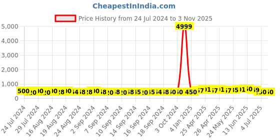 ajio.com indigifts Love is Growing Print Cushion 12" x 12" indigifts Price History Graph from 24 Jul 2024 to 2 Nov 2025