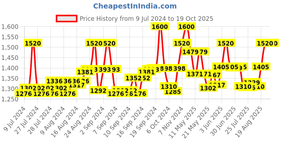 ajio.com cosa nostraa Love is in the Air Trishul Cufflink cosa nostraa Price History Graph from 9 Jul 2024 to 18 Oct 2025