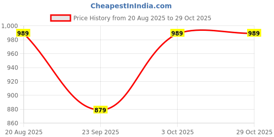 ajio.com lavie luxe Love Long Lasting Eau de Parfum lavie luxe Price History Graph from 20 Aug 2025 to 28 Oct 2025