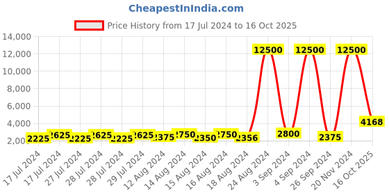 ajio.com love moschino 204920 UV-Protected Cat-Eye Sunglasses love moschino Price History Graph from 17 Jul 2024 to 16 Oct 2025