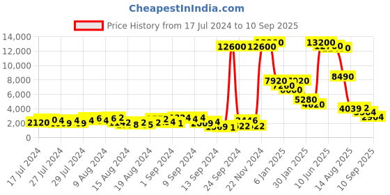 ajio.com love moschino 205903 Full-Rim Oval Sunglasses love moschino Price History Graph from 17 Jul 2024 to 10 Sep 2025