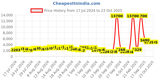 ajio.com love moschino 205906 Full-Rim Rectangular Sunglasses love moschino Price History Graph from 17 Jul 2024 to 22 Oct 2025