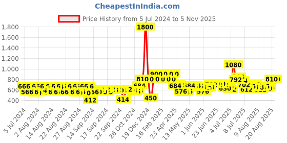 ajio.com and Love Muse Eau de Parfum - 100 ml and Price History Graph from 5 Jul 2024 to 2 Nov 2025