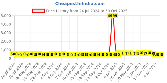 ajio.com indigifts Love Quote Print Cushion 12" x 12" indigifts Price History Graph from 24 Jul 2024 to 30 Oct 2025