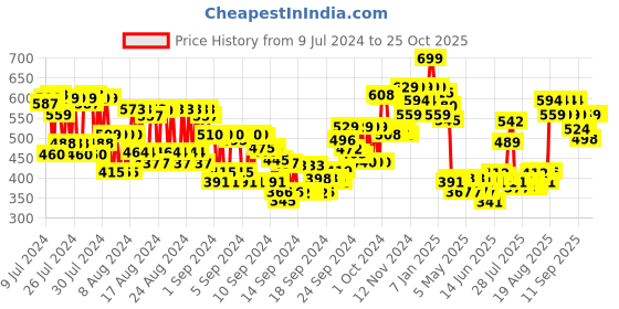 ajio.com kimirica Love Story Bubble Bath Bottle kimirica Price History Graph from 9 Jul 2024 to 25 Oct 2025