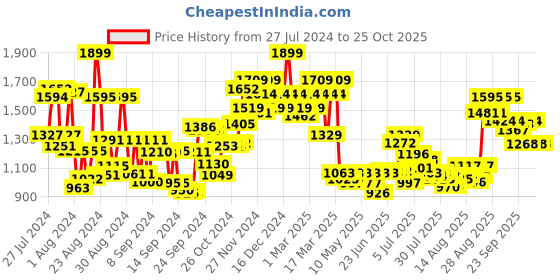 ajio.com kimirica Love Story Moment Box Set kimirica Price History Graph from 27 Jul 2024 to 25 Oct 2025