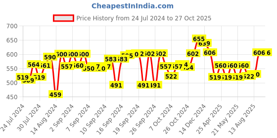 ajio.com the decor mart Love Triangle Testube Planter the decor mart Price History Graph from 24 Jul 2024 to 27 Oct 2025