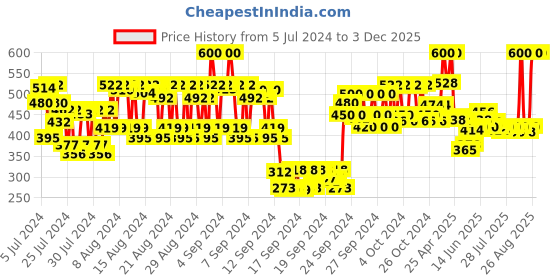 ajio.com lovechild masaba For The Kid In You Luxe Matte Lipstick - 03 Sweet Supreme lovechild masaba Price History Graph from 5 Jul 2024 to 2 Dec 2025