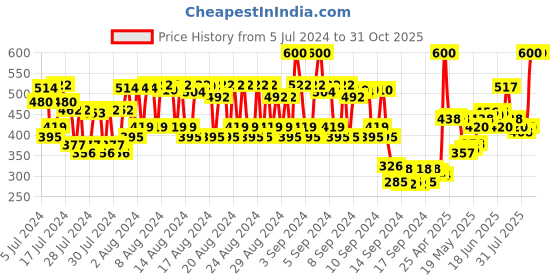 ajio.com lovechild masaba For The Kid In You Luxe Matte Lipstick - 04 Caramel lovechild masaba Price History Graph from 5 Jul 2024 to 30 Oct 2025