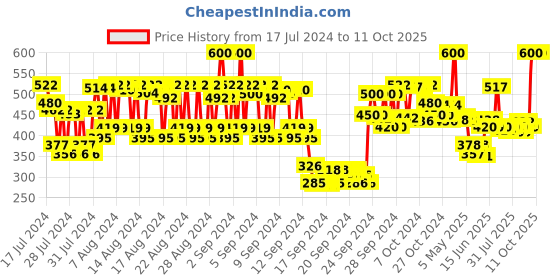 ajio.com lovechild masaba For The Kid In You Luxe Matte Lipstick - 06 Mint-To-Be lovechild masaba Price History Graph from 17 Jul 2024 to 10 Oct 2025
