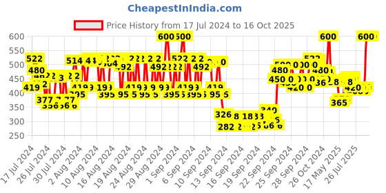ajio.com lovechild masaba For The Kid In You Luxe Matte Lipstick - 07 Hot-Cap lovechild masaba Price History Graph from 17 Jul 2024 to 16 Oct 2025