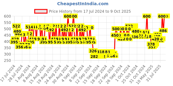 ajio.com lovechild masaba For The Kid In You Luxe Matte Lipstick - 09 Sour-Casm lovechild masaba Price History Graph from 17 Jul 2024 to 9 Oct 2025