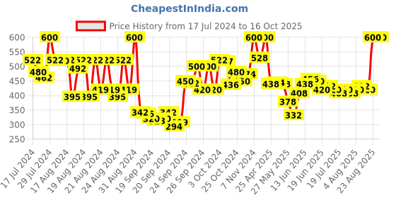 ajio.com lovechild masaba For The Kid In You Luxe Matte Lipstick - 10 Twisted lovechild masaba Price History Graph from 17 Jul 2024 to 16 Oct 2025