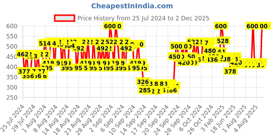 ajio.com lovechild masaba For The Kid In You Luxe Matte Lipstick - 11 Barfee lovechild masaba Price History Graph from 25 Jul 2024 to 2 Dec 2025