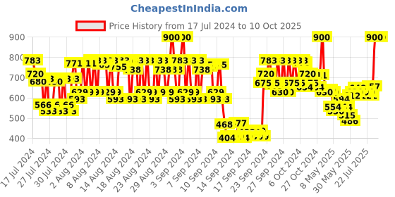 ajio.com lovechild masaba Game On Mad-Matte Liquid Lipstick - 08 No Rules lovechild masaba Price History Graph from 17 Jul 2024 to 8 Oct 2025