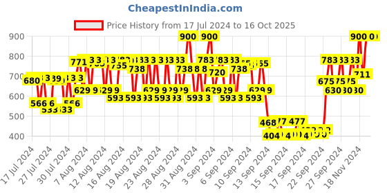 ajio.com lovechild masaba Game On Mad-Matte Liquid Lipstick - 09 I Claim lovechild masaba Price History Graph from 17 Jul 2024 to 16 Oct 2025
