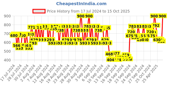 ajio.com lovechild masaba Game On Mad-Matte Liquid Lipstick - 11 Clear The Lane lovechild masaba Price History Graph from 17 Jul 2024 to 15 Oct 2025