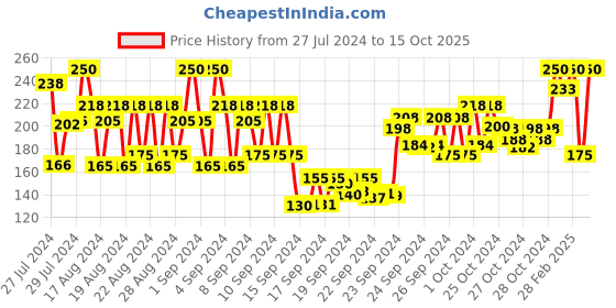 ajio.com Lovechild Masaba I Like To Sugar Coat Lip Balm - Marshmallow Fluff lovechild masaba Price History Graph from 27 Jul 2024 to 15 Oct 2025