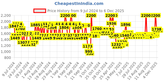 ajio.com lovechild masaba Island Suit Eau De Parfum Spray lovechild masaba Price History Graph from 9 Jul 2024 to 6 Dec 2025