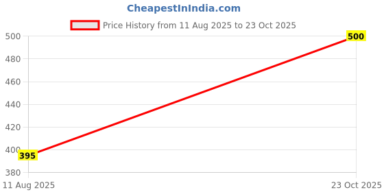 ajio.com lovechild masaba Nazar Na Lage Gel Eyeliner - Intense Black lovechild masaba Price History Graph from 11 Aug 2025 to 23 Oct 2025