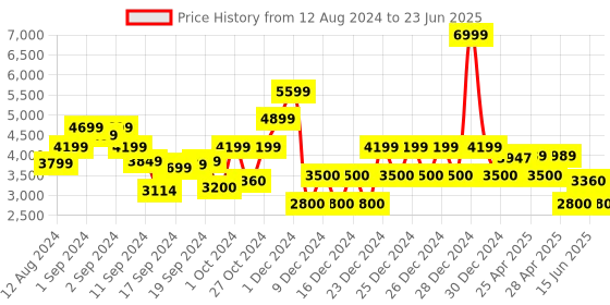 ajio.com gap LoveShackFancy Denim Jacket With Patch Pockets And Cuffed Sleeves gap Price History Graph from 12 Aug 2024 to 23 Jun 2025