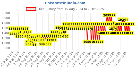 ajio.com gap kids LoveShackFancy Denim Layered Skirt gap kids Price History Graph from 15 Aug 2024 to 6 Oct 2025