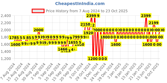 ajio.com gap LoveShackFancy Eyelet Detail Tiered Skirt At Hem gap Price History Graph from 7 Aug 2024 to 23 Oct 2025