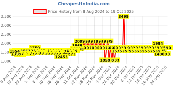 ajio.com gap LoveShackFancy Frilled Hem Denim Mini Skirt gap Price History Graph from 8 Aug 2024 to 17 Oct 2025