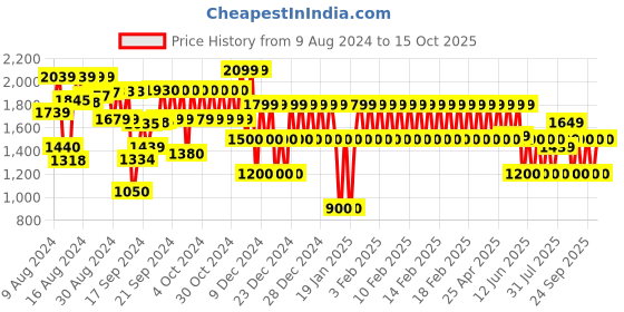 ajio.com gap kids LoveShackFancy Logo Printed Pullover gap kids Price History Graph from 9 Aug 2024 to 12 Oct 2025