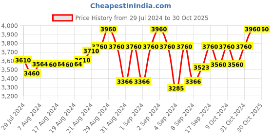ajio.com lovey Men Slip-On Casual Shoes lovey Price History Graph from 29 Jul 2024 to 30 Oct 2025
