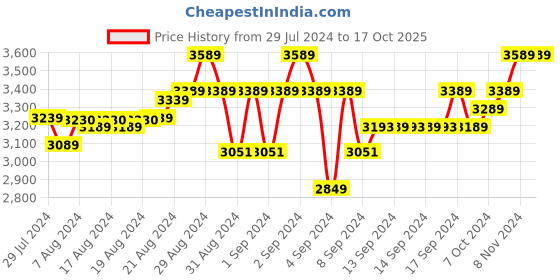 ajio.com lovey Men Slip-On Casual Shoes lovey Price History Graph from 29 Jul 2024 to 16 Oct 2025