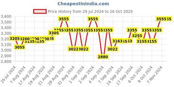 ajio.com lovey Men Slip-On Casual Shoes lovey Price History Graph from 29 Jul 2024 to 25 Oct 2025